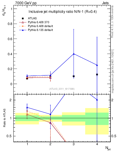 Plot of njetsR in 7000 GeV pp collisions