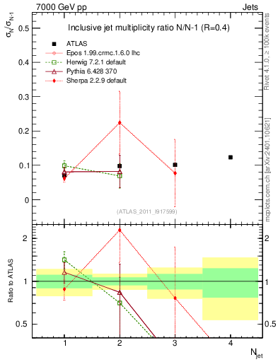 Plot of njetsR in 7000 GeV pp collisions