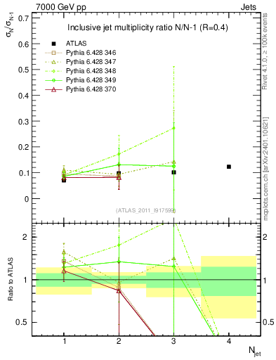 Plot of njetsR in 7000 GeV pp collisions
