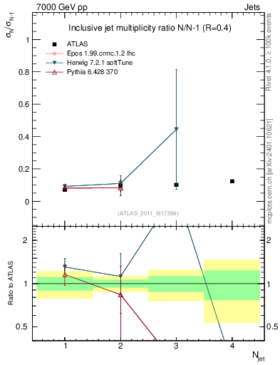 Plot of njetsR in 7000 GeV pp collisions