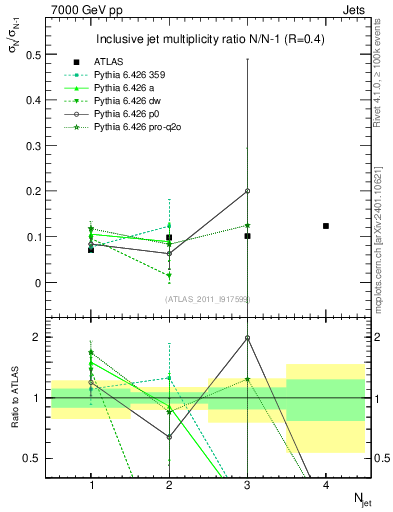 Plot of njetsR in 7000 GeV pp collisions