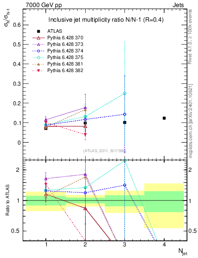 Plot of njetsR in 7000 GeV pp collisions