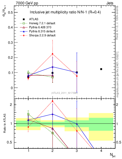 Plot of njetsR in 7000 GeV pp collisions