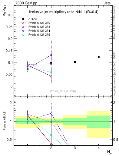 Plot of njetsR in 7000 GeV pp collisions