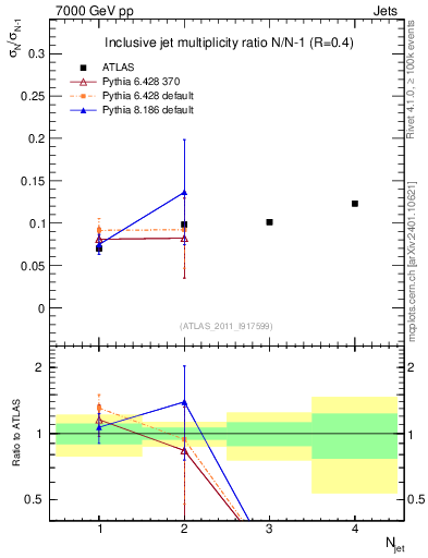 Plot of njetsR in 7000 GeV pp collisions