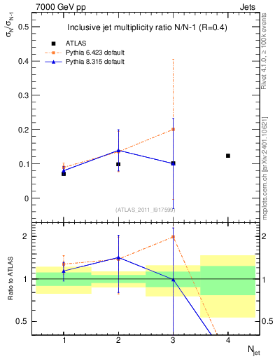 Plot of njetsR in 7000 GeV pp collisions