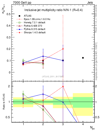 Plot of njetsR in 7000 GeV pp collisions