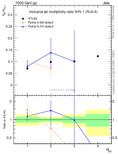 Plot of njetsR in 7000 GeV pp collisions