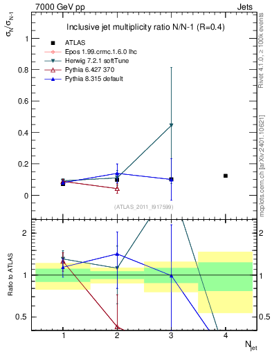 Plot of njetsR in 7000 GeV pp collisions