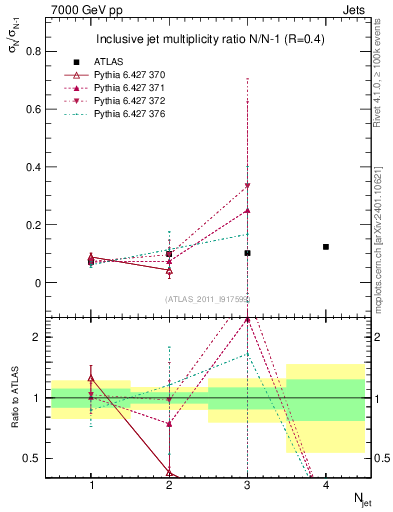 Plot of njetsR in 7000 GeV pp collisions