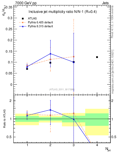 Plot of njetsR in 7000 GeV pp collisions