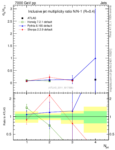 Plot of njetsR in 7000 GeV pp collisions