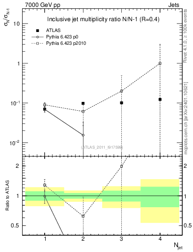Plot of njetsR in 7000 GeV pp collisions
