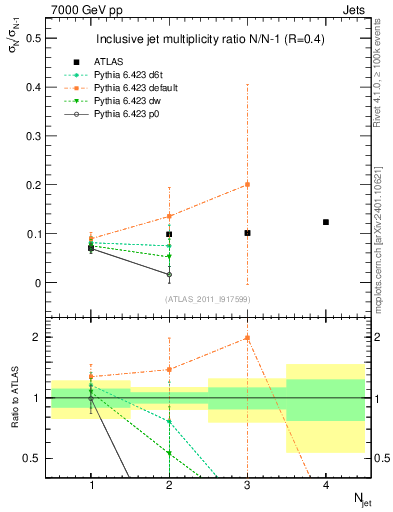 Plot of njetsR in 7000 GeV pp collisions
