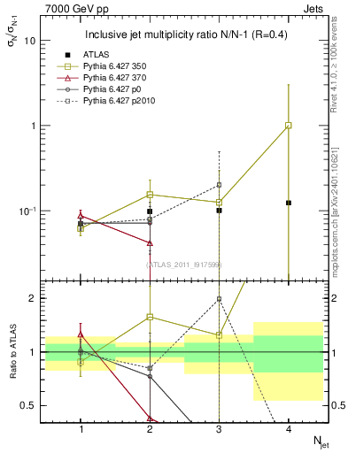 Plot of njetsR in 7000 GeV pp collisions