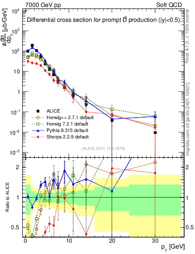 Plot of D0.pt in 7000 GeV pp collisions