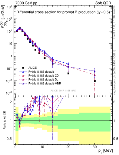 Plot of D0.pt in 7000 GeV pp collisions