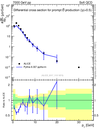Plot of D0.pt in 7000 GeV pp collisions