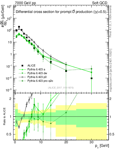 Plot of D0.pt in 7000 GeV pp collisions