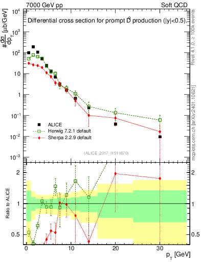 Plot of D0.pt in 7000 GeV pp collisions