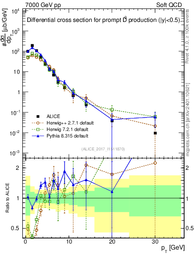 Plot of D0.pt in 7000 GeV pp collisions