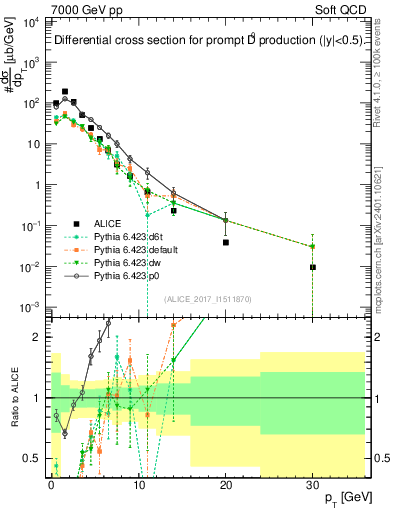 Plot of D0.pt in 7000 GeV pp collisions