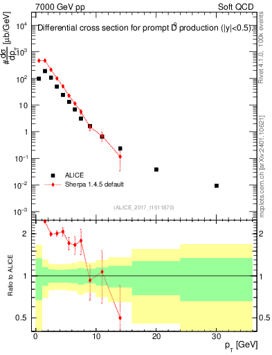 Plot of D0.pt in 7000 GeV pp collisions