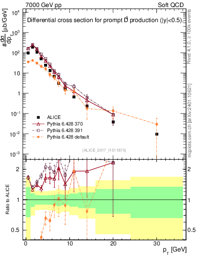 Plot of D0.pt in 7000 GeV pp collisions