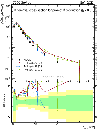 Plot of D0.pt in 7000 GeV pp collisions