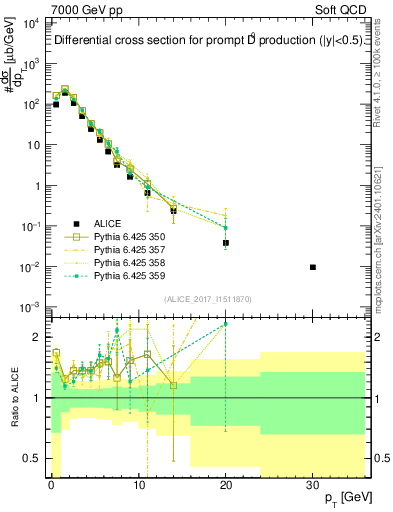 Plot of D0.pt in 7000 GeV pp collisions