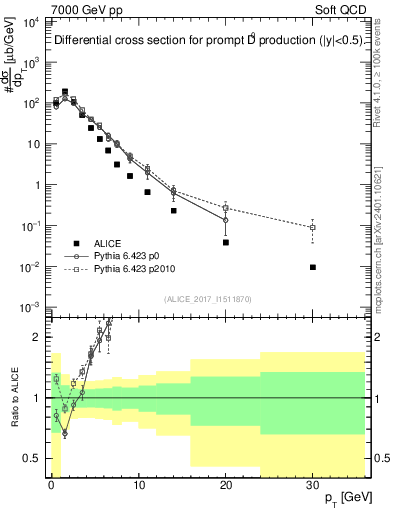 Plot of D0.pt in 7000 GeV pp collisions