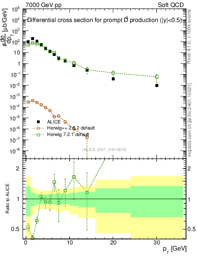 Plot of D0.pt in 7000 GeV pp collisions