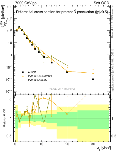 Plot of D0.pt in 7000 GeV pp collisions