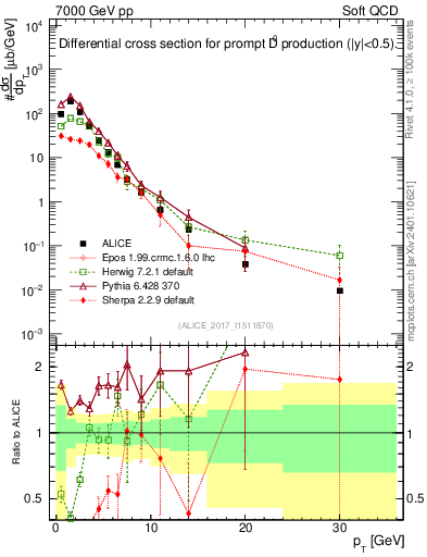 Plot of D0.pt in 7000 GeV pp collisions
