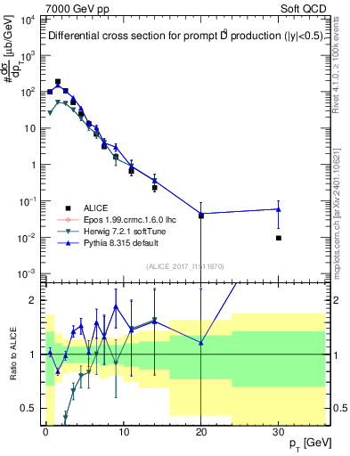 Plot of D0.pt in 7000 GeV pp collisions