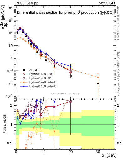Plot of D0.pt in 7000 GeV pp collisions