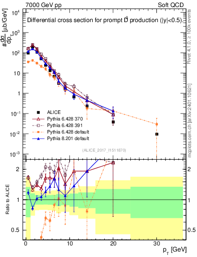 Plot of D0.pt in 7000 GeV pp collisions