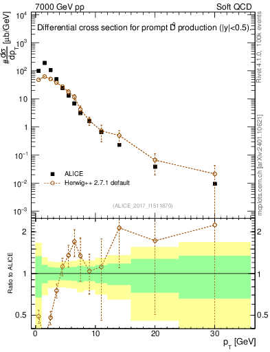 Plot of D0.pt in 7000 GeV pp collisions