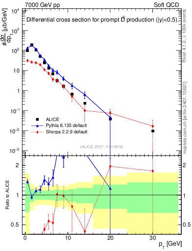 Plot of D0.pt in 7000 GeV pp collisions