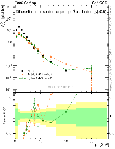 Plot of D0.pt in 7000 GeV pp collisions