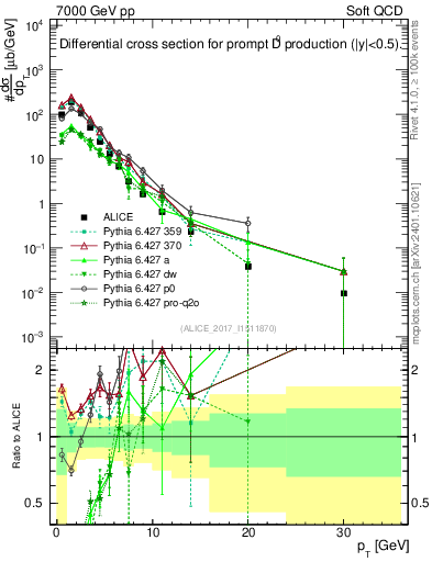 Plot of D0.pt in 7000 GeV pp collisions
