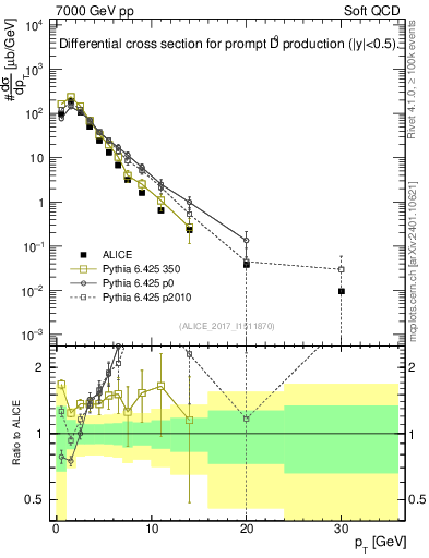 Plot of D0.pt in 7000 GeV pp collisions
