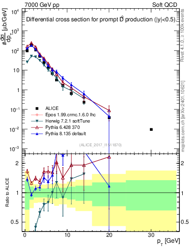 Plot of D0.pt in 7000 GeV pp collisions