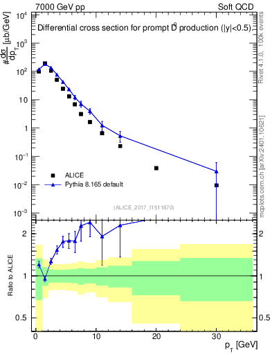 Plot of D0.pt in 7000 GeV pp collisions