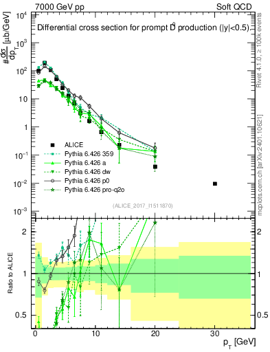Plot of D0.pt in 7000 GeV pp collisions