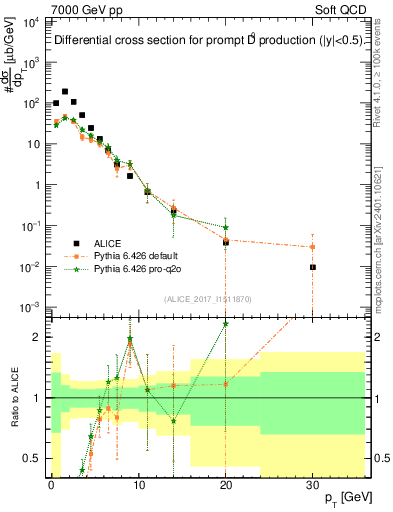 Plot of D0.pt in 7000 GeV pp collisions