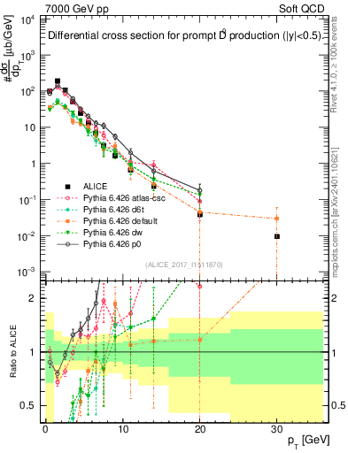 Plot of D0.pt in 7000 GeV pp collisions
