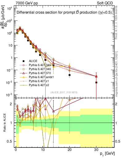 Plot of D0.pt in 7000 GeV pp collisions