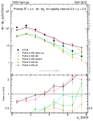 Plot of D0.pt in 7000 GeV pp collisions