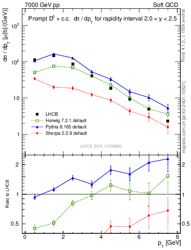 Plot of D0.pt in 7000 GeV pp collisions